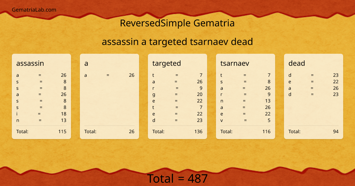 assassin a targeted tsarnaev dead in reversedSimple Gematria